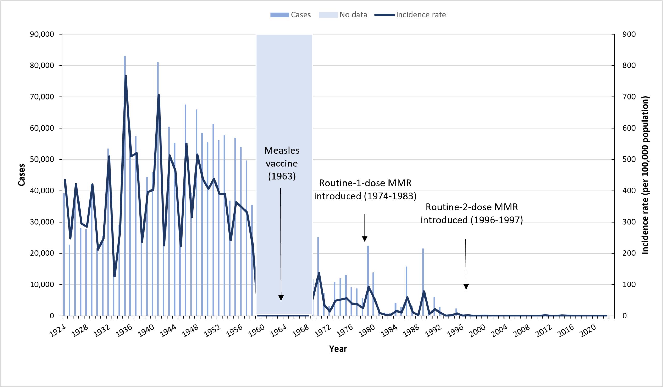 A line graph shows the number of measles cases reported in Canada from 1924 to 2023. There is a visible, extreme dip in the line in 1963, the year measles vaccine was introduced. Numbers remain lower than any preceding years after.